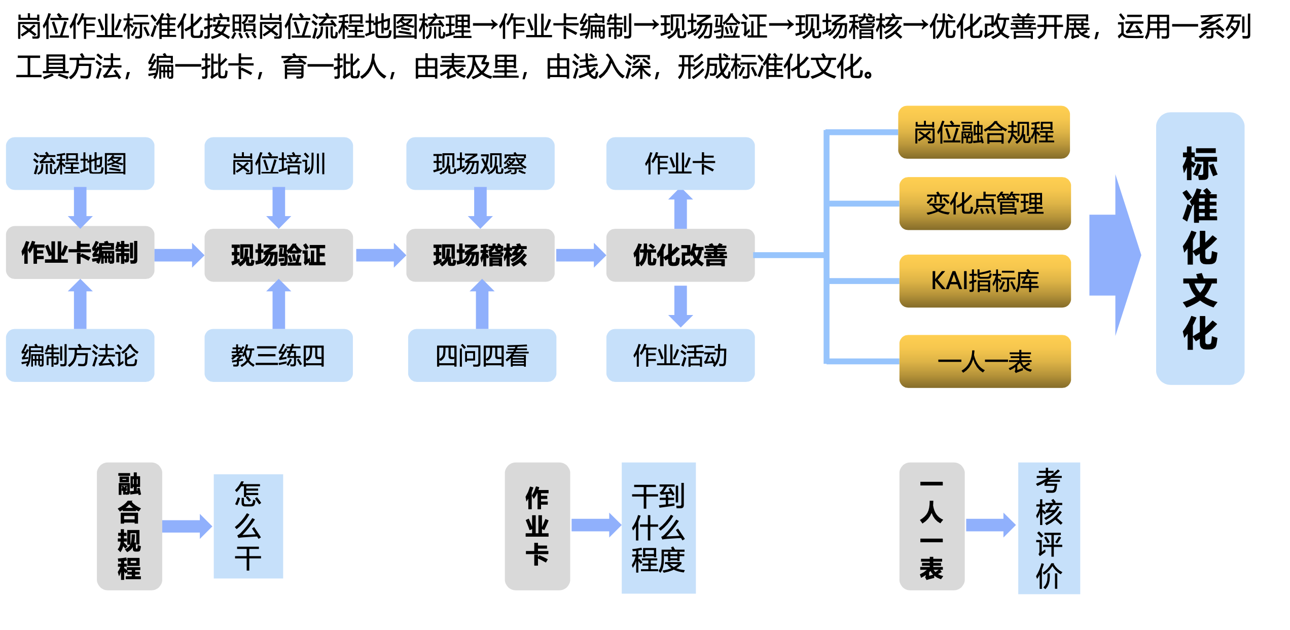 标准化作业与现场改善流程